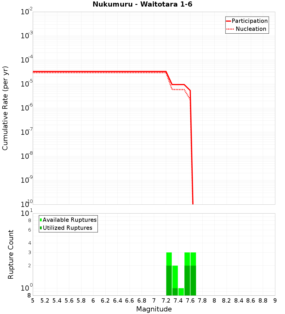 Cumulative Plot