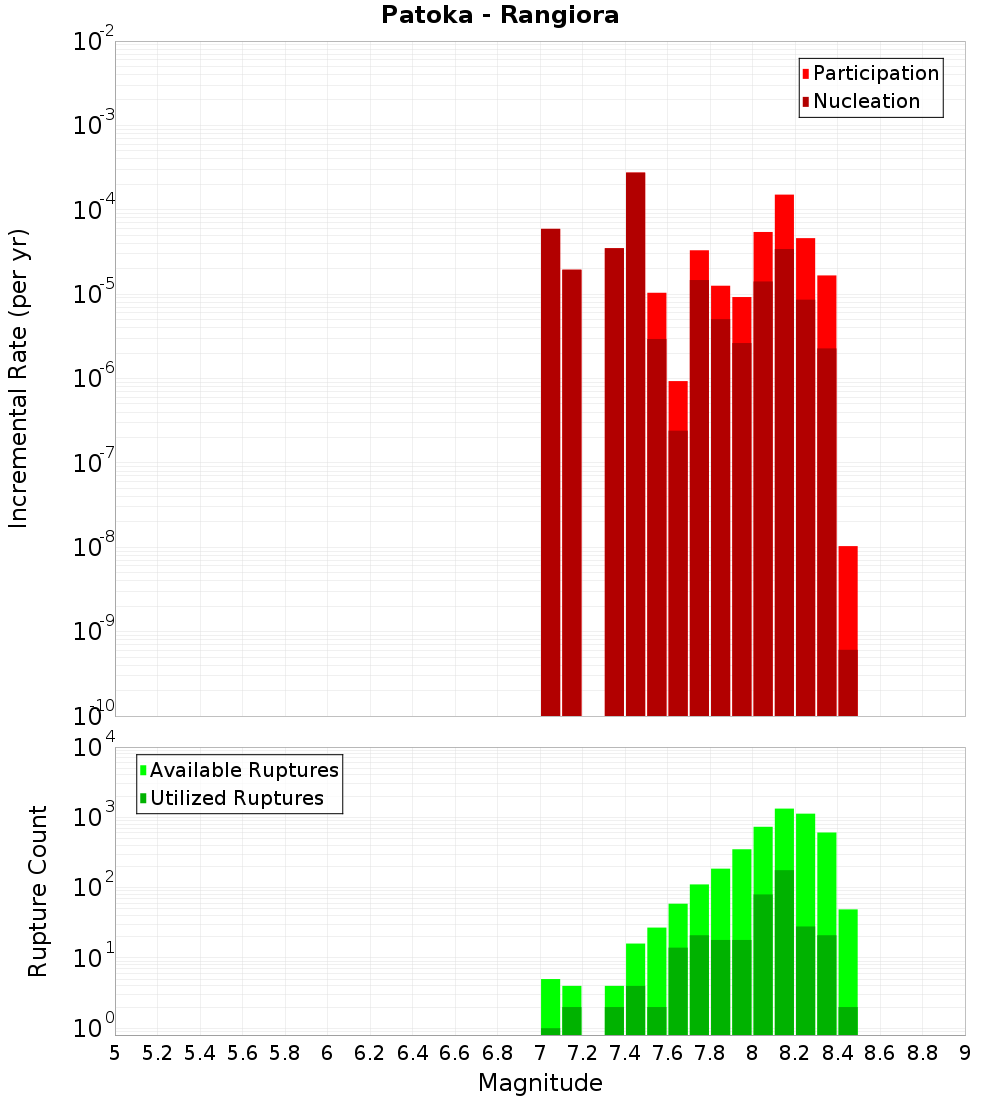 Incremental Plot