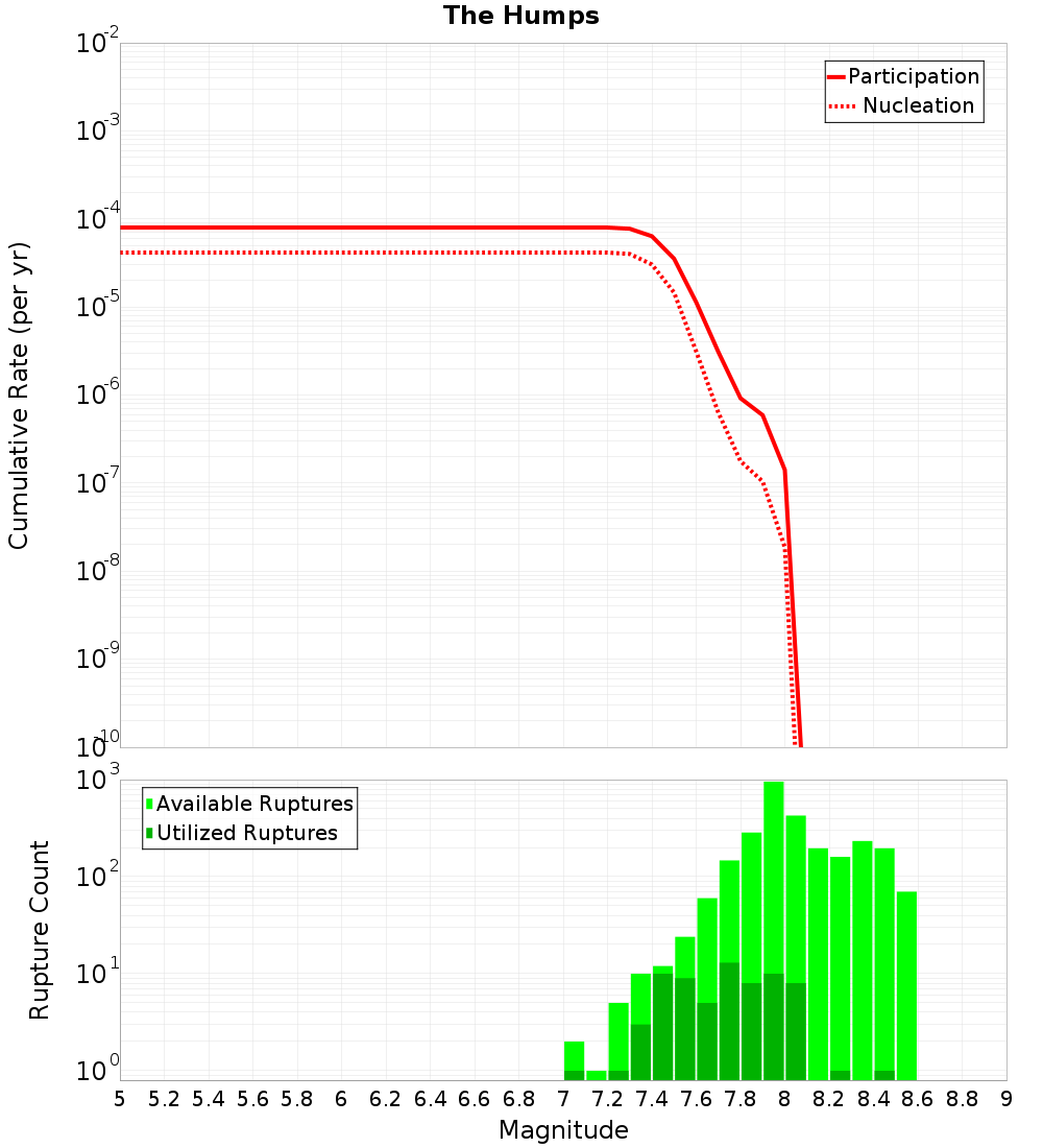 Cumulative Plot