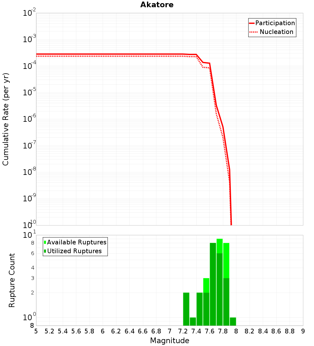Cumulative Plot