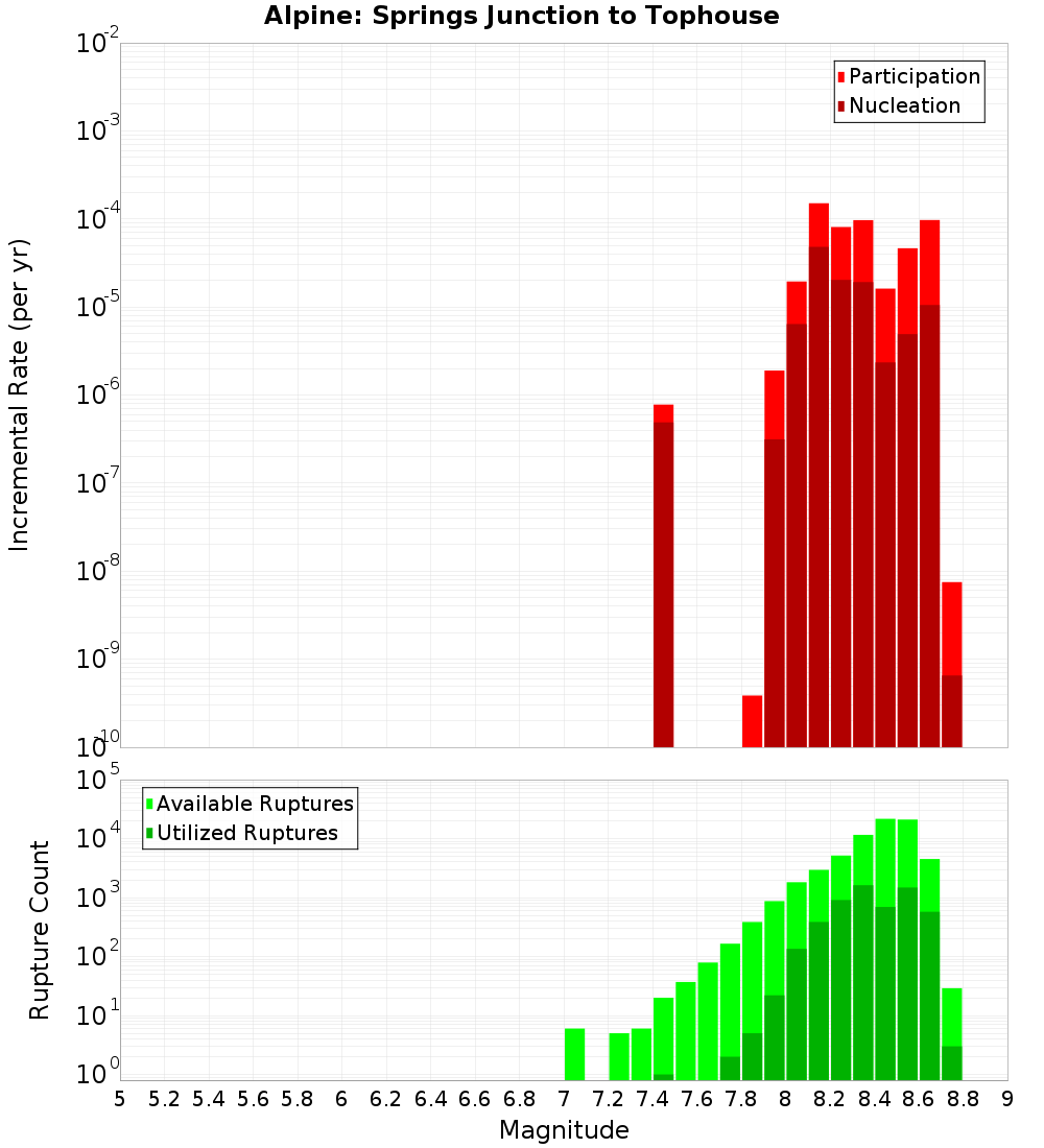 Incremental Plot