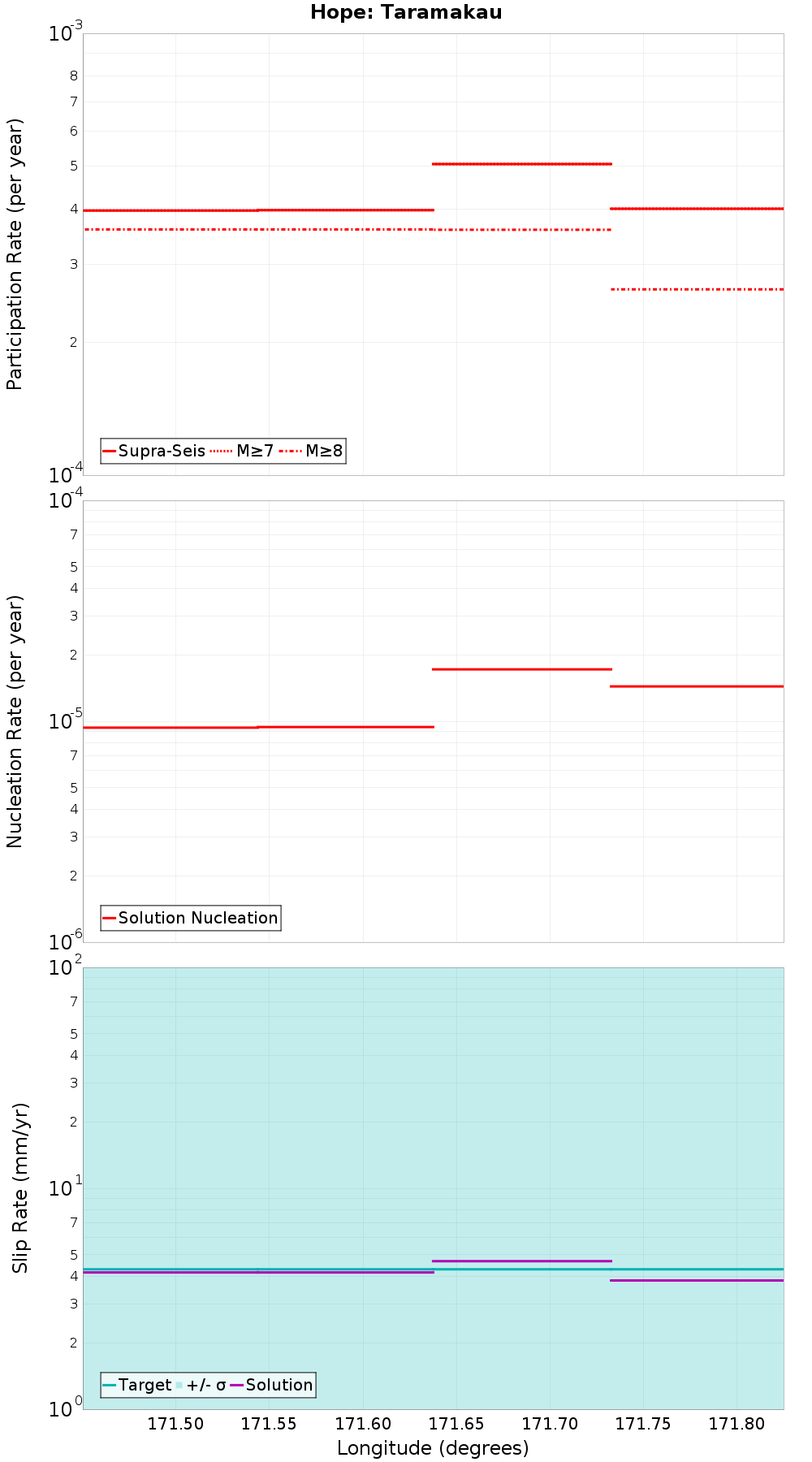 Along-strike plot