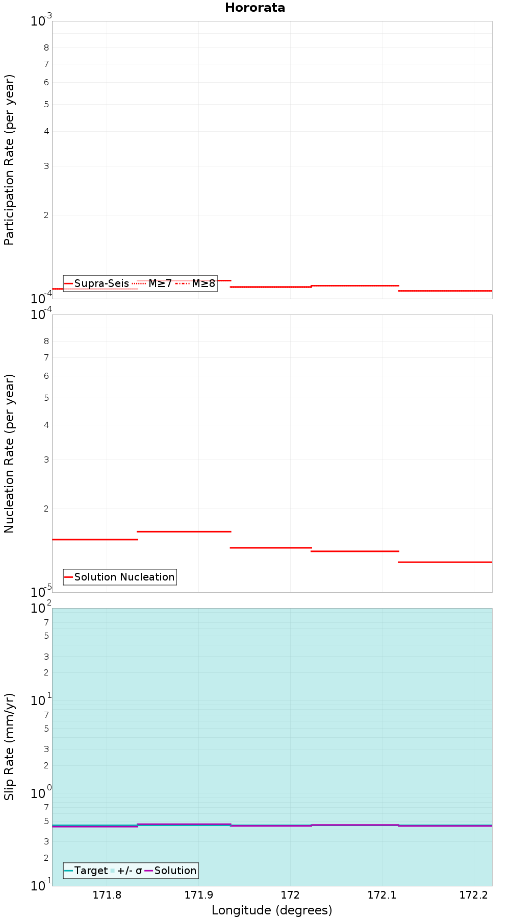 Along-strike plot