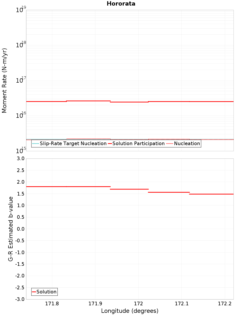 Along-strike plot