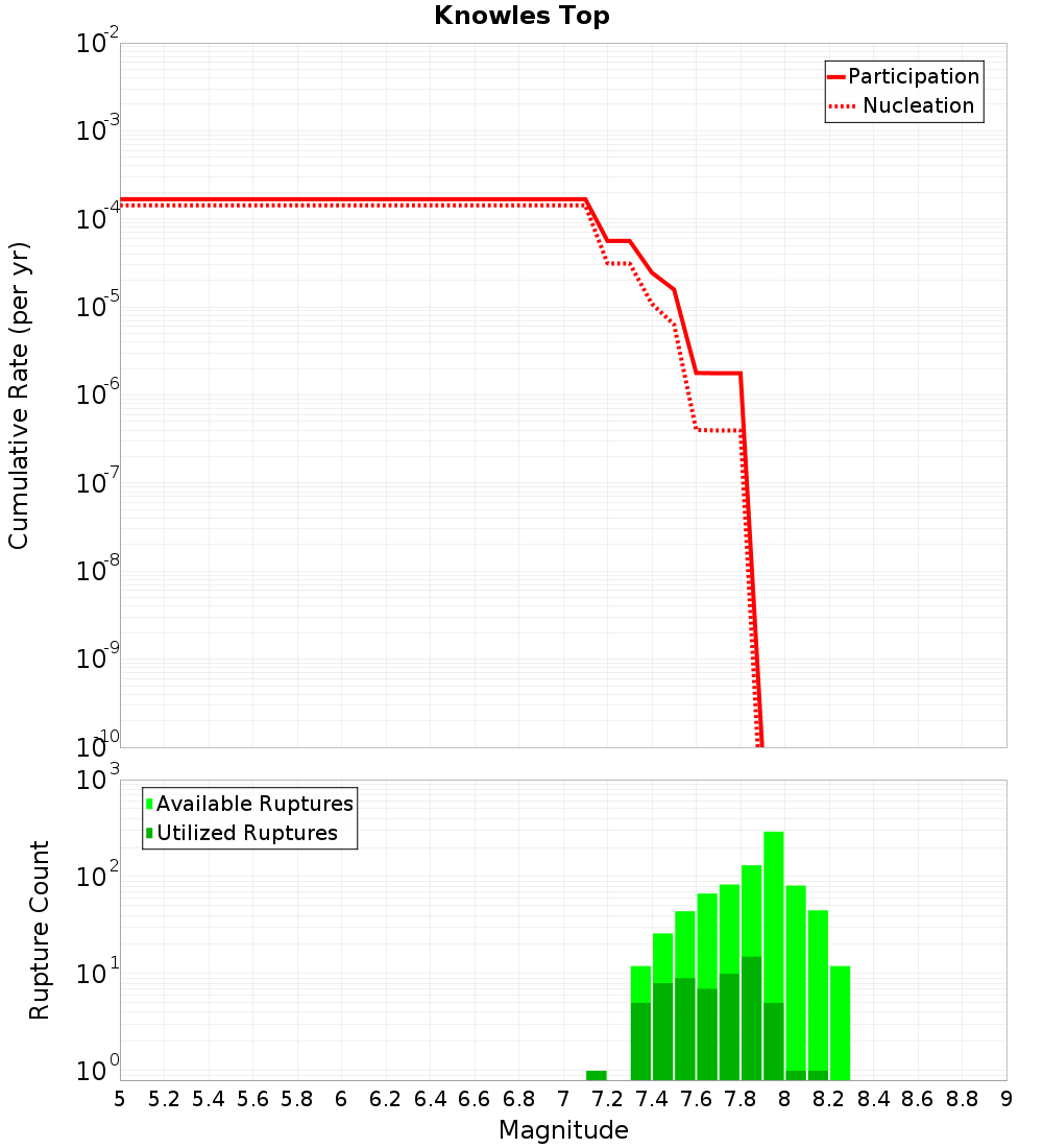 Cumulative Plot