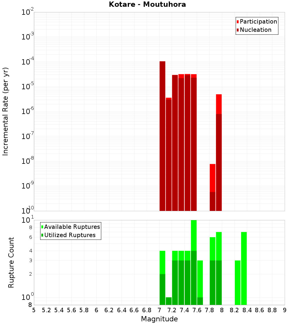 Incremental Plot