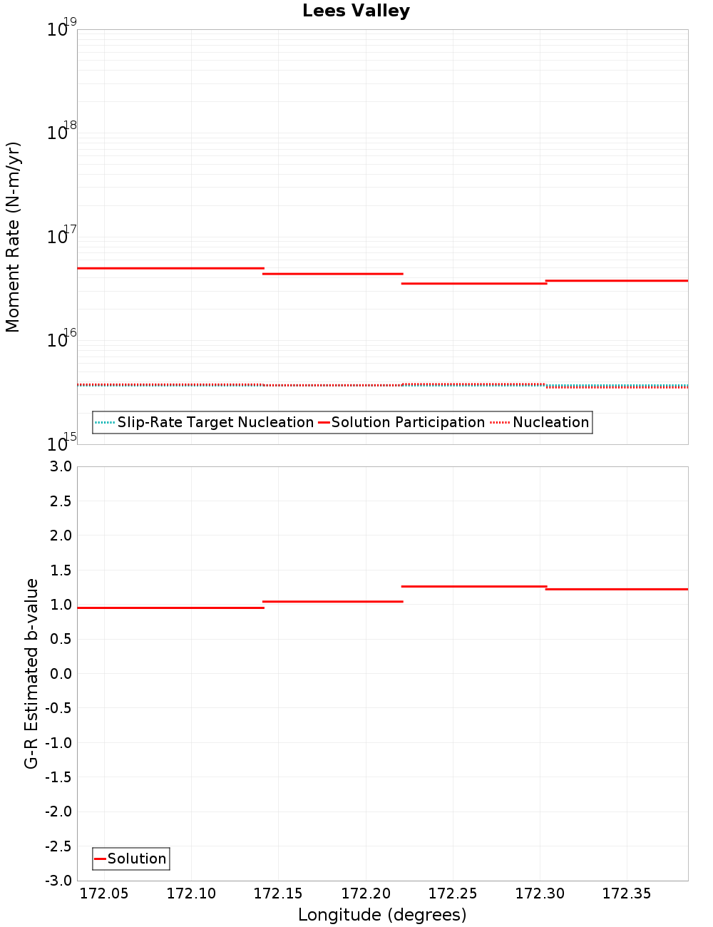 Along-strike plot
