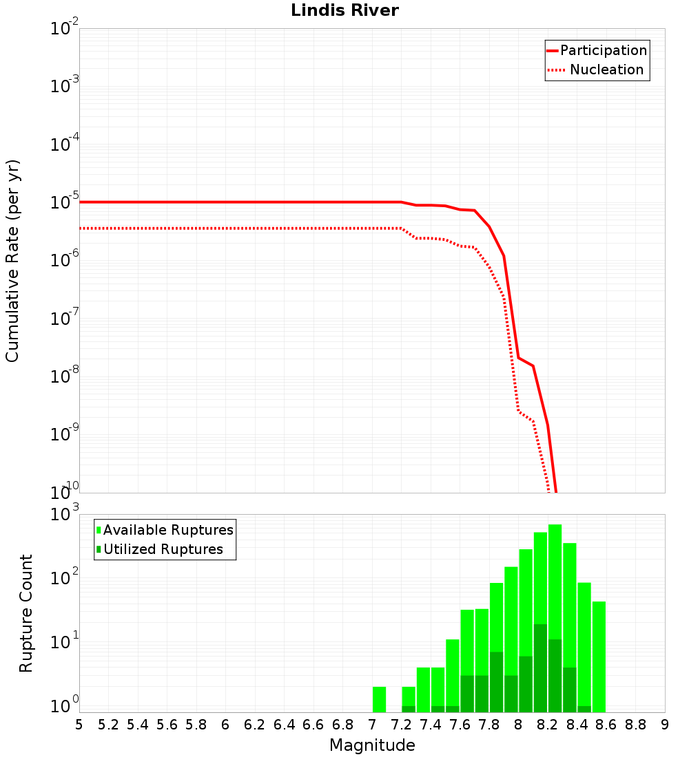 Cumulative Plot