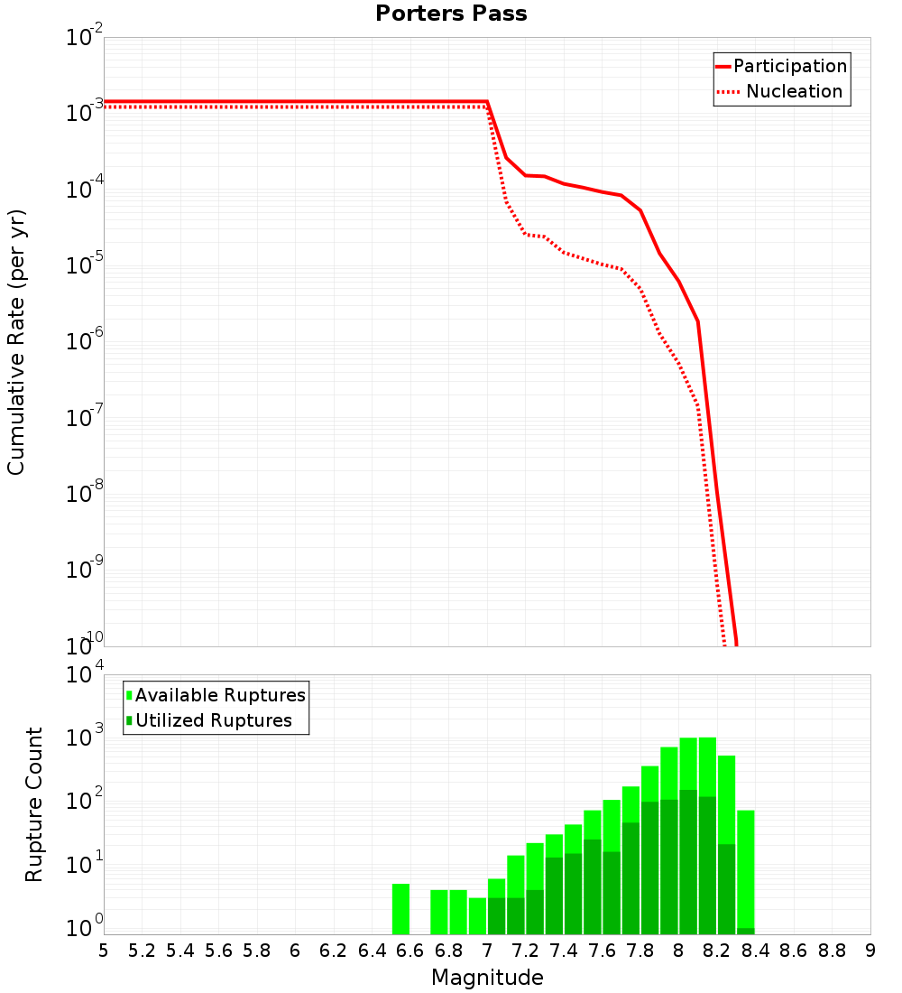Cumulative Plot