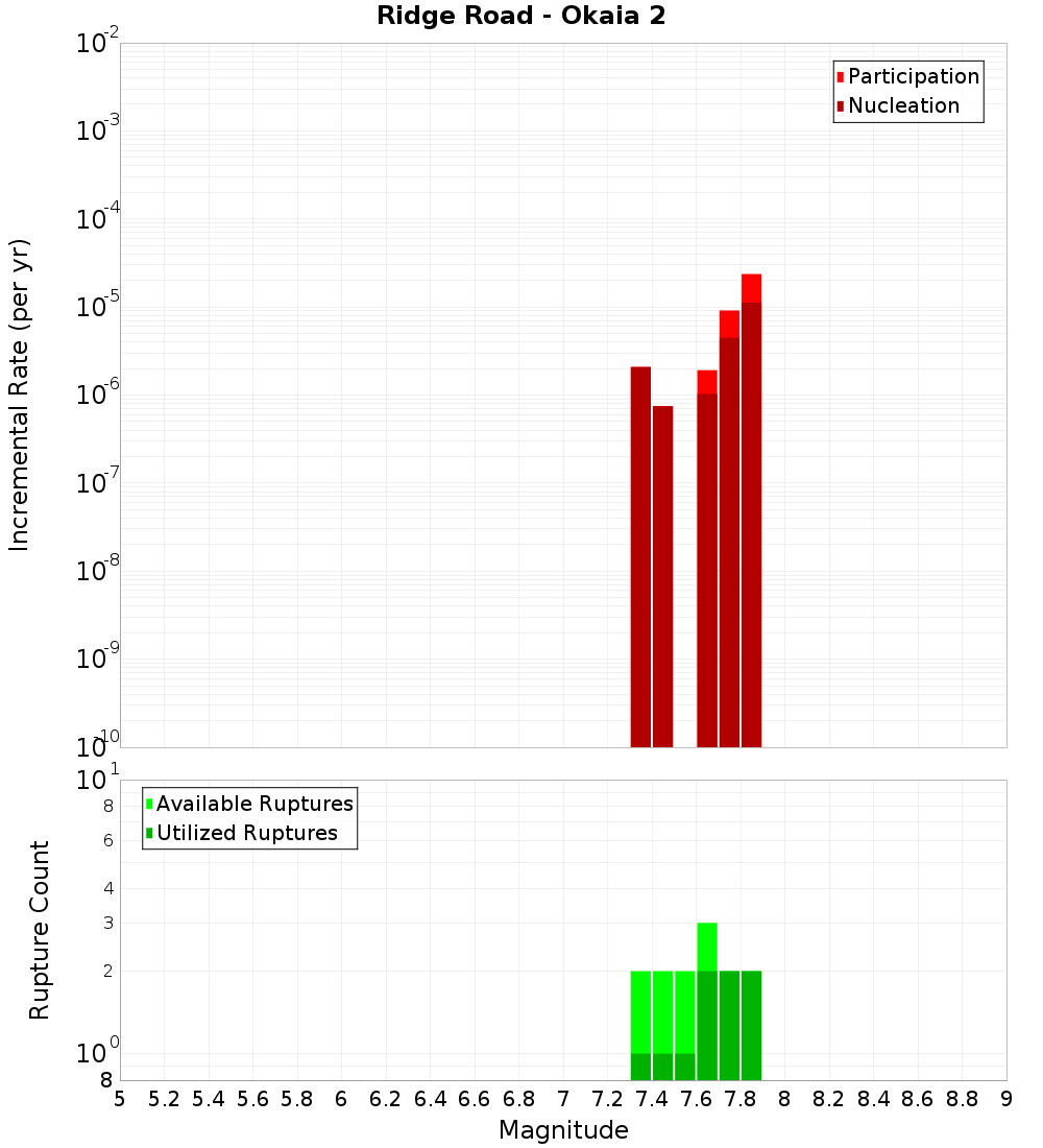 Incremental Plot