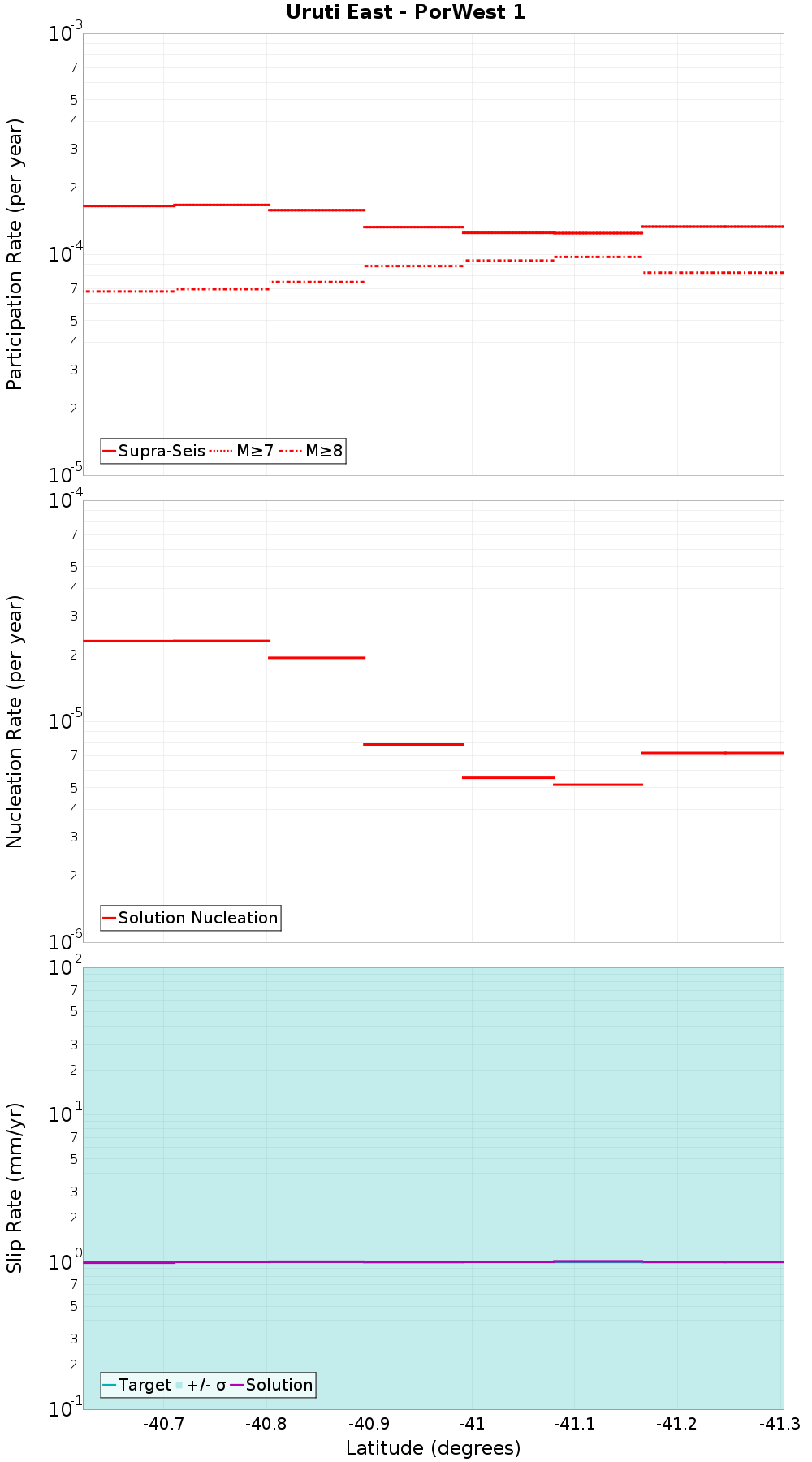 Along-strike plot