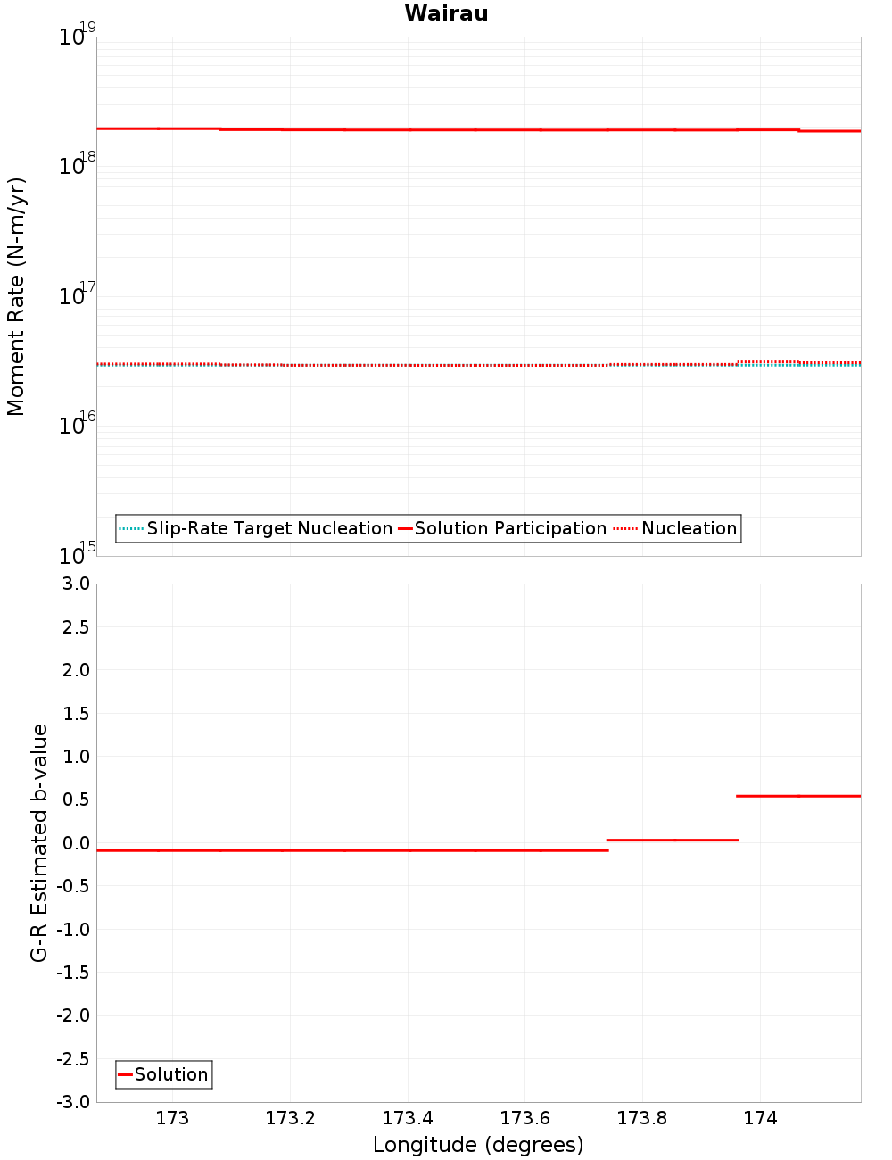 Along-strike plot