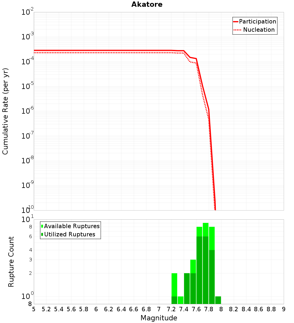 Cumulative Plot