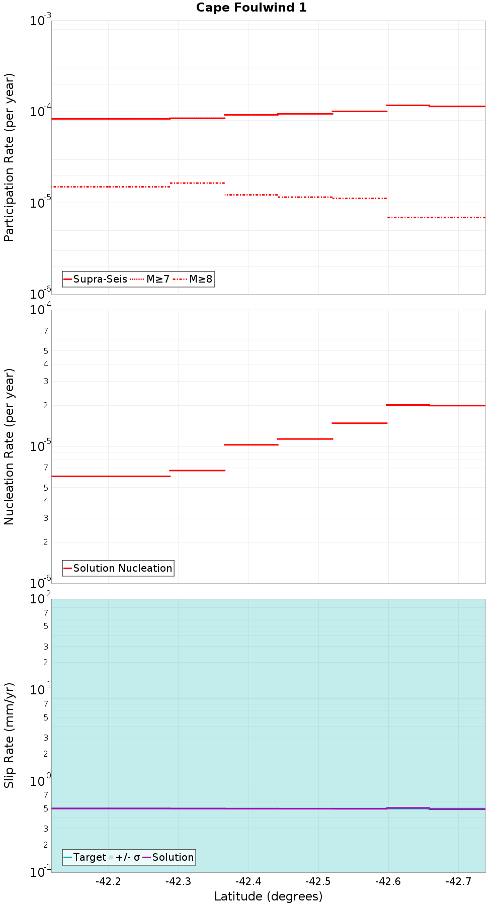 Along-strike plot