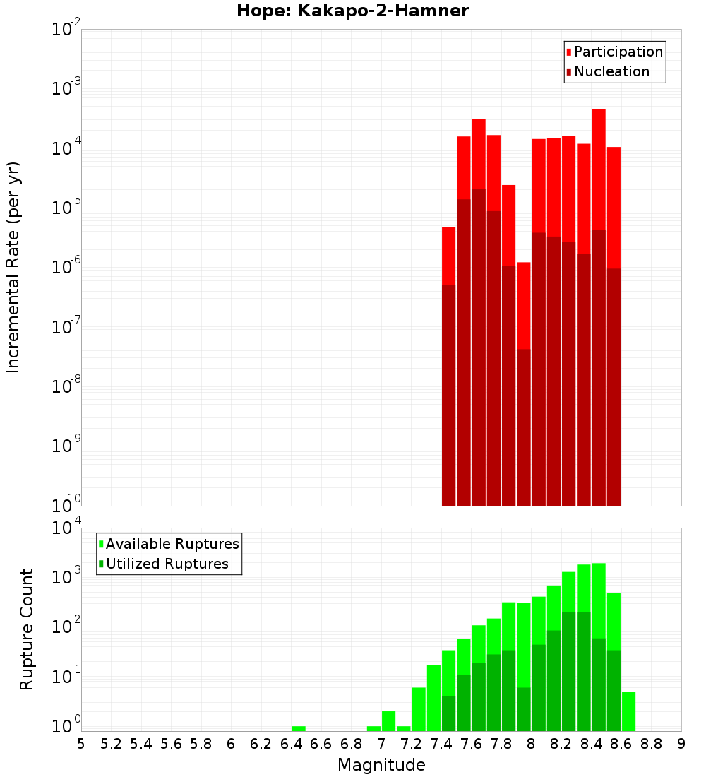 Incremental Plot