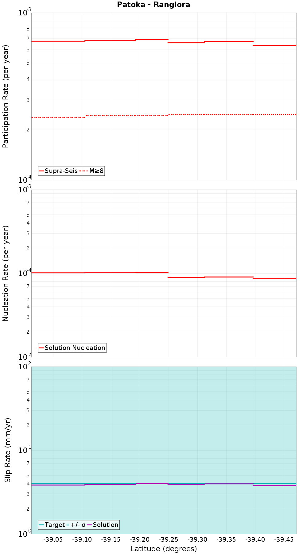 Along-strike plot