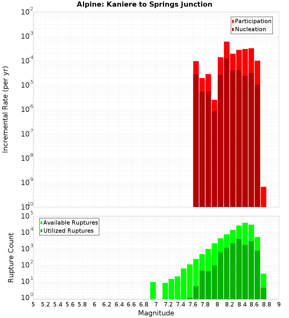 Incremental Plot