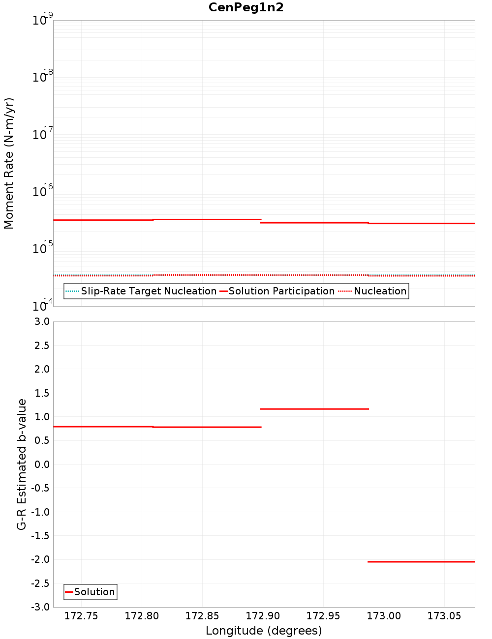 Along-strike plot