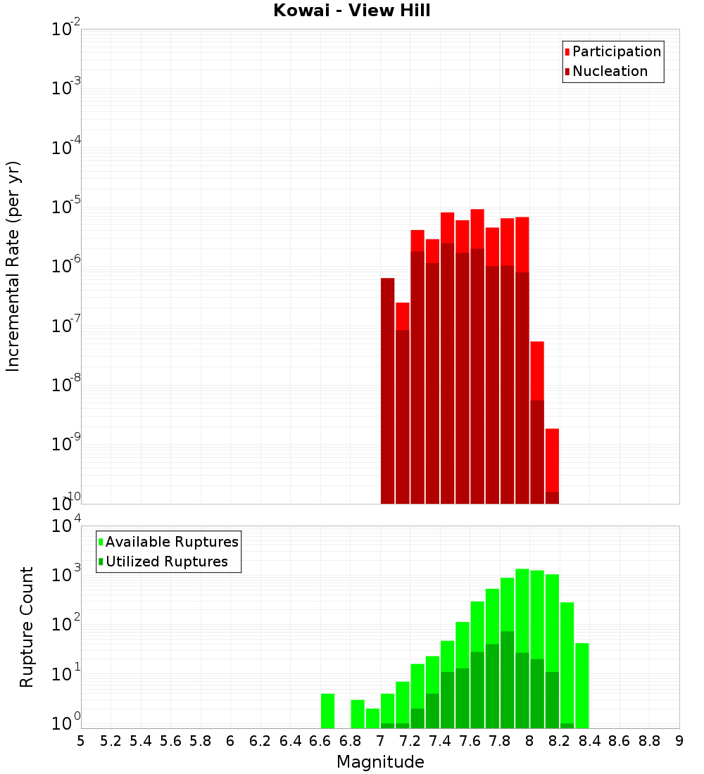 Incremental Plot