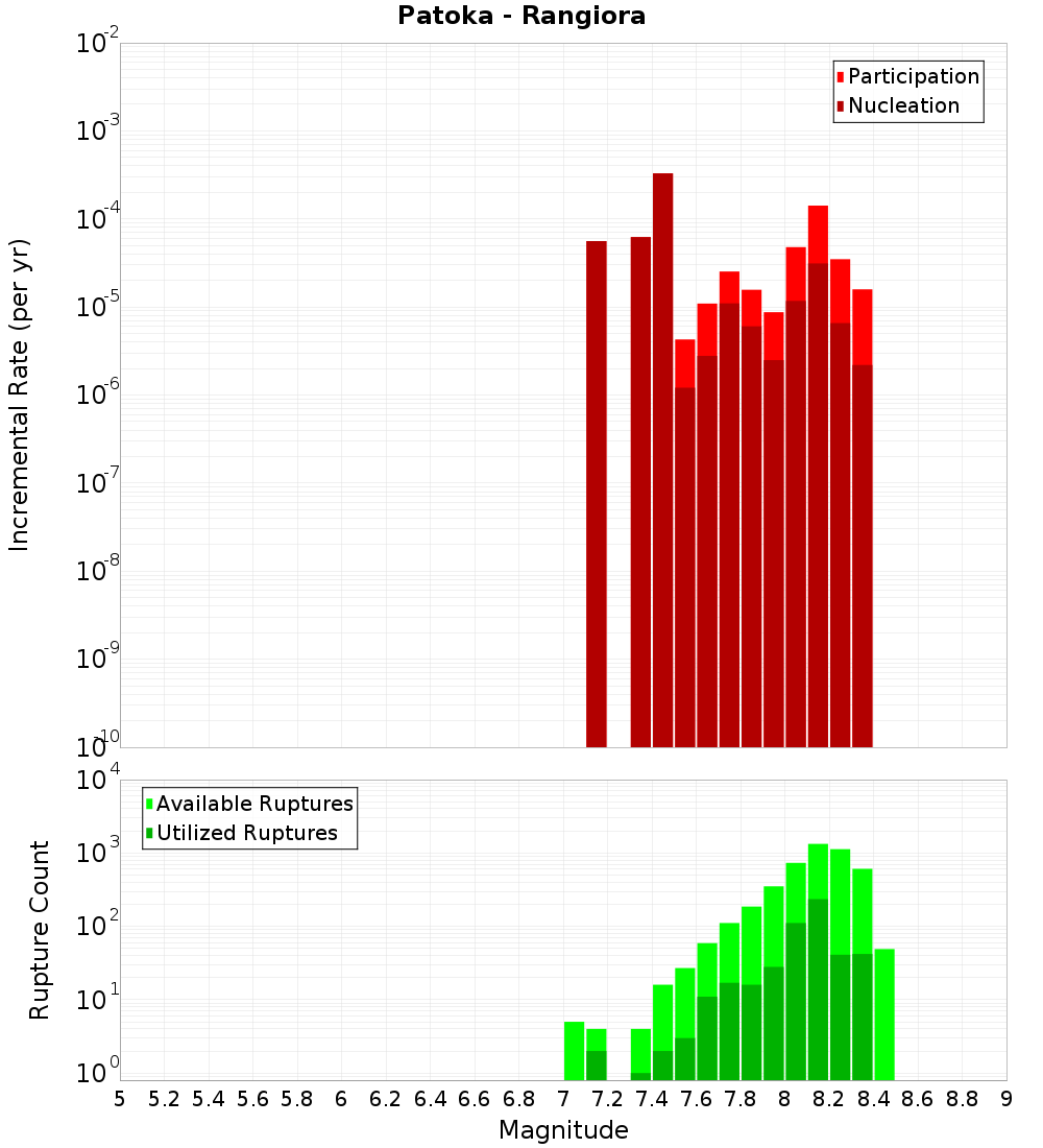 Incremental Plot