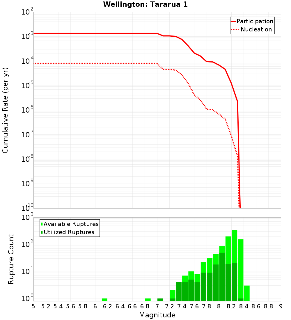 Cumulative Plot