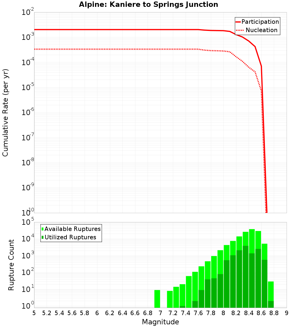 Cumulative Plot