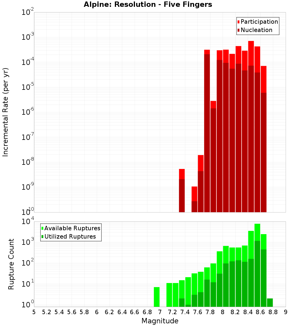Incremental Plot