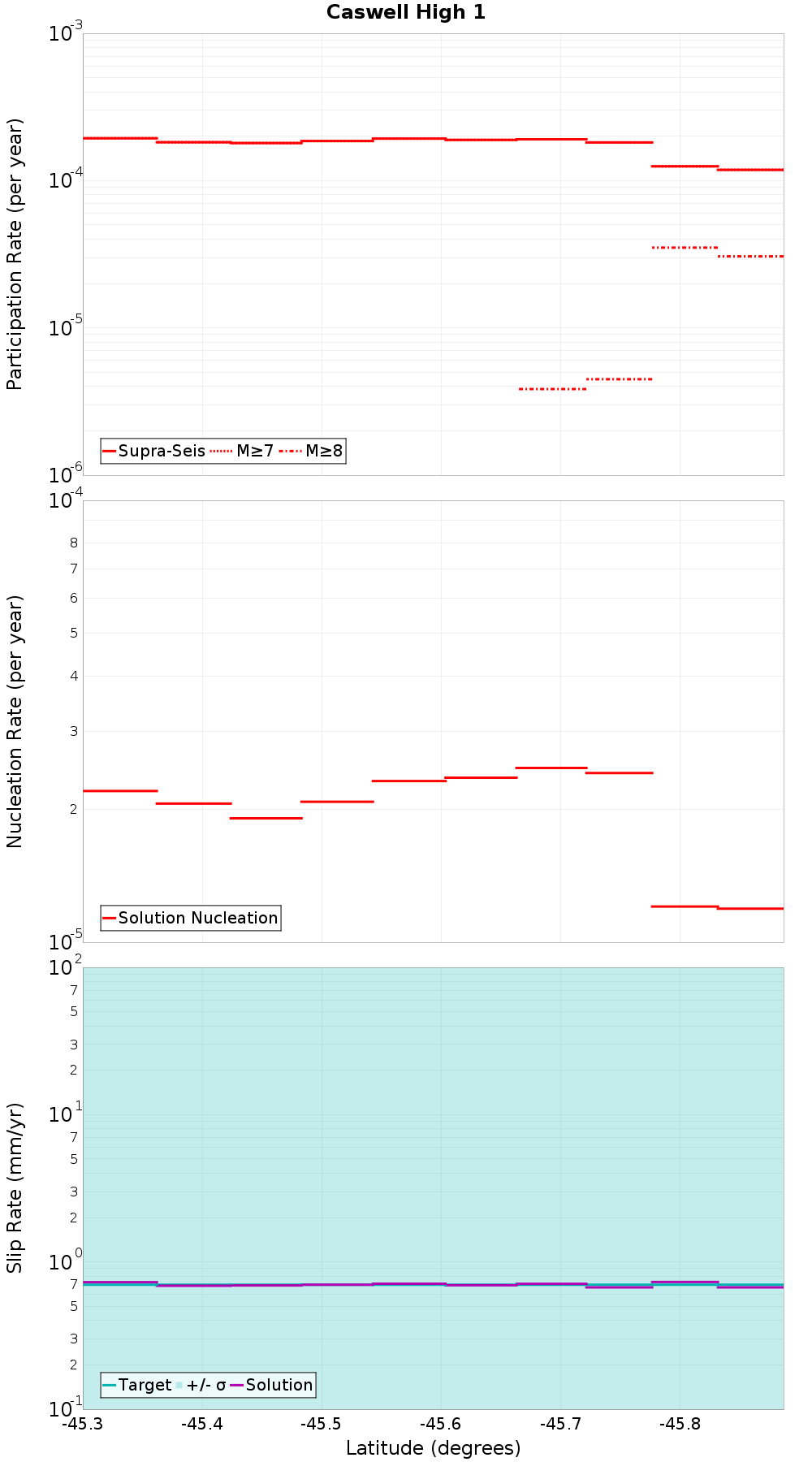 Along-strike plot