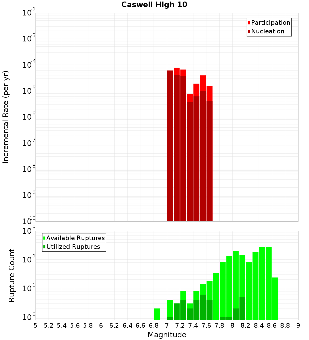 Incremental Plot