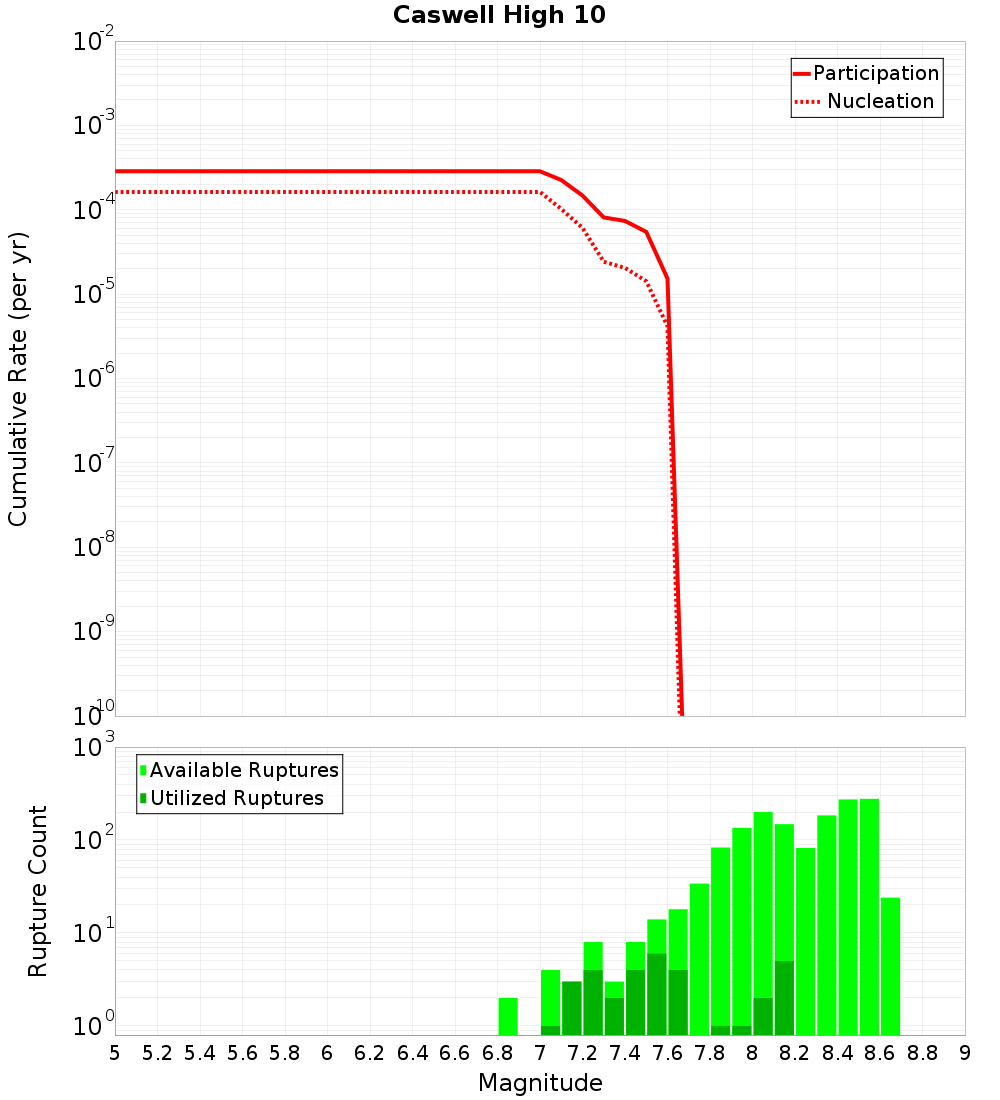 Cumulative Plot