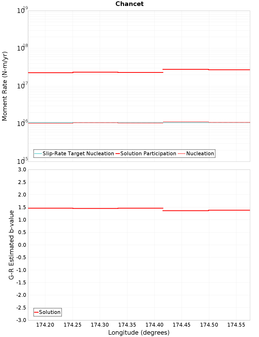 Along-strike plot
