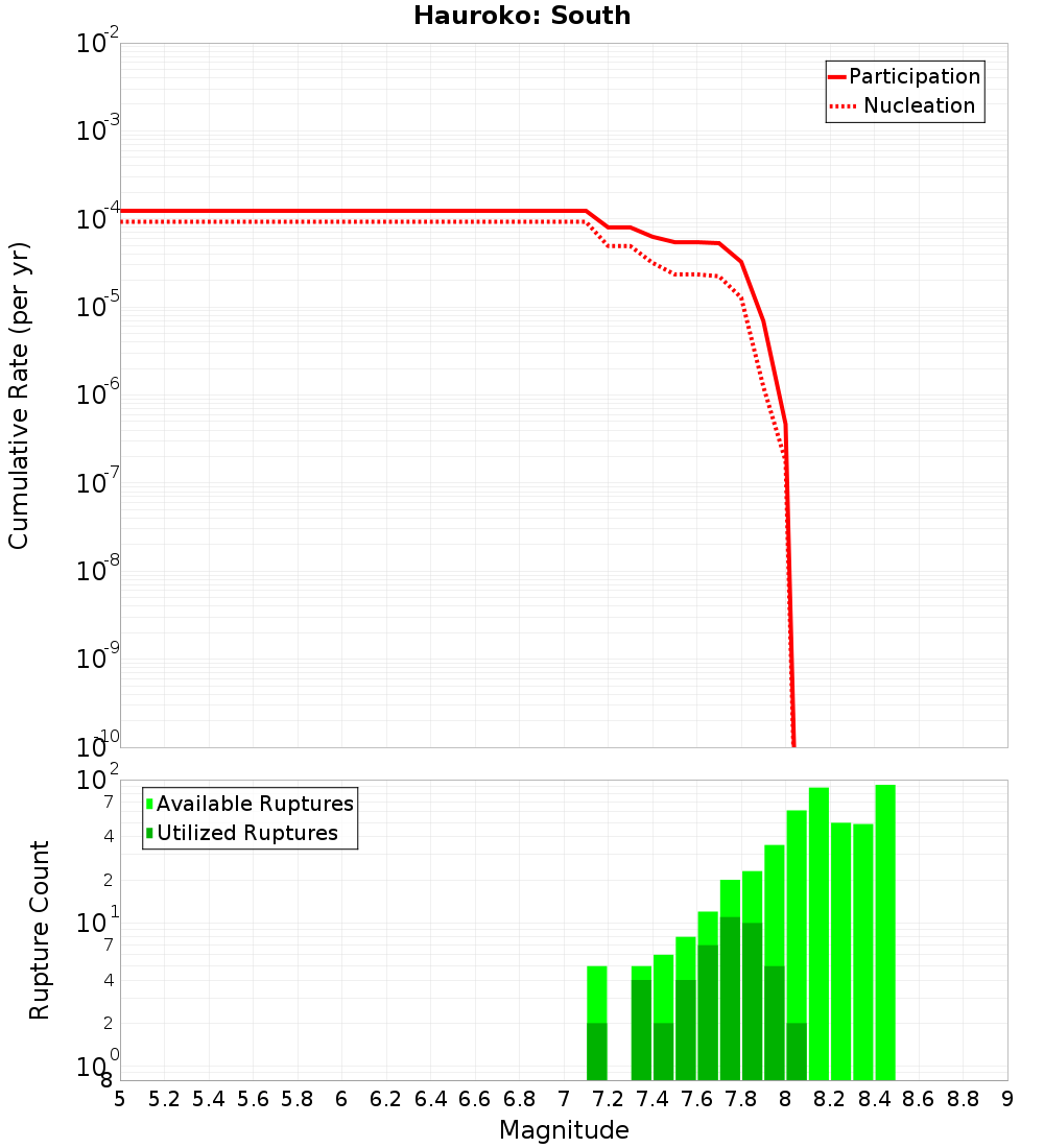 Cumulative Plot