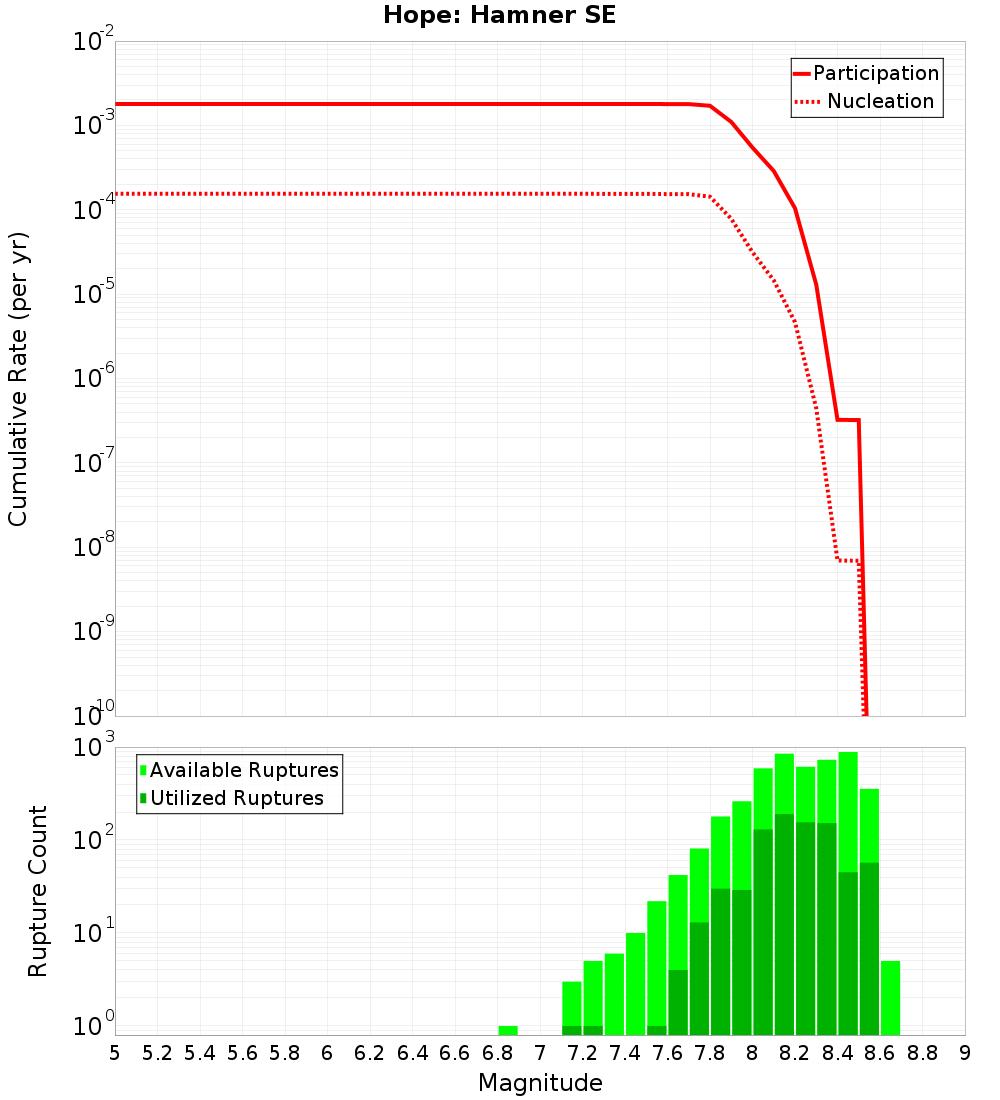 Cumulative Plot