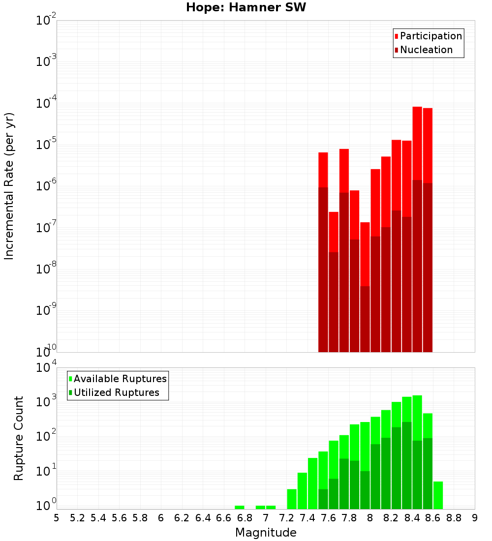 Incremental Plot