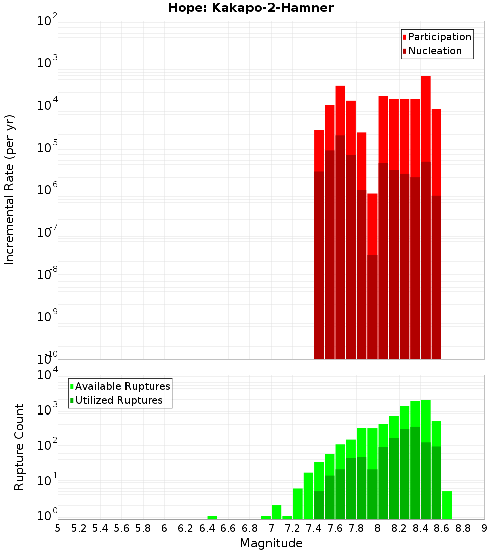 Incremental Plot
