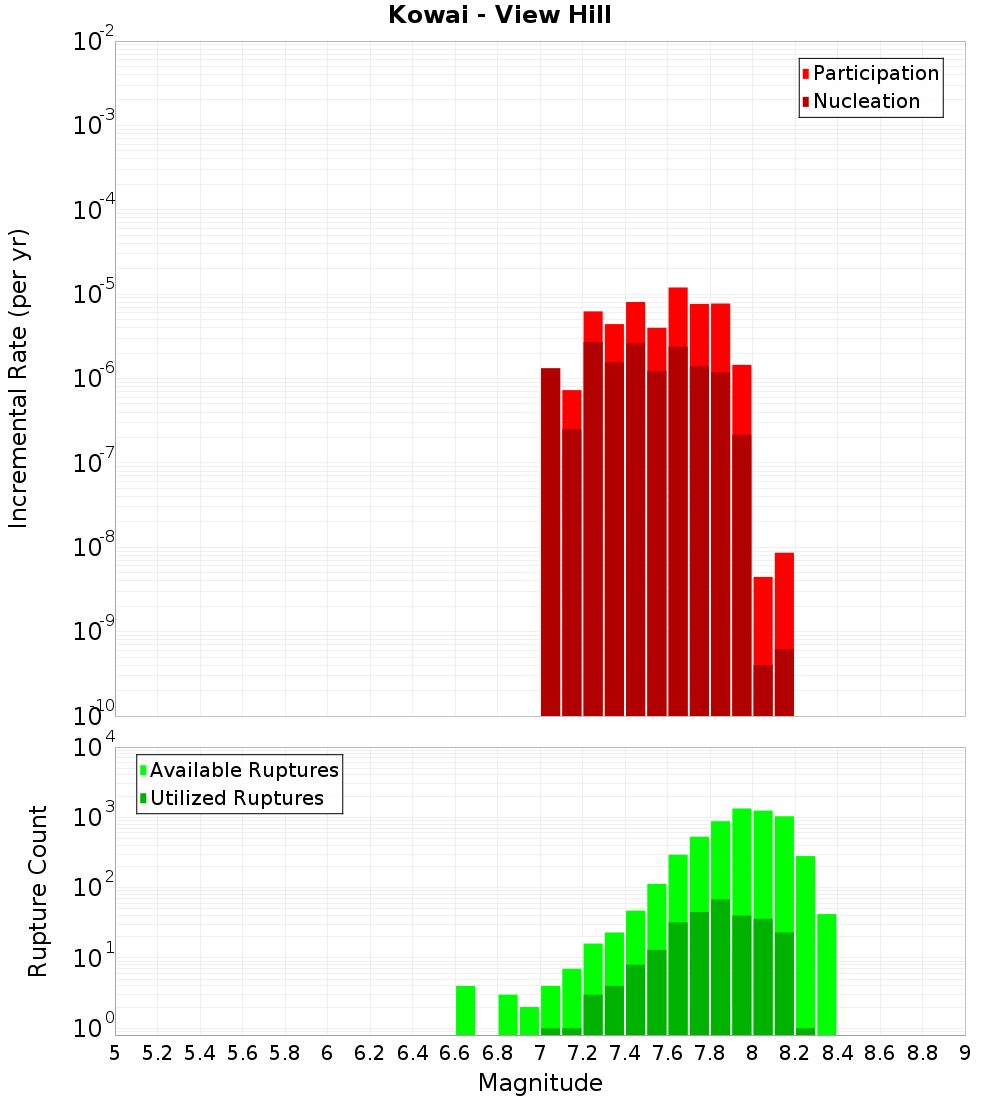 Incremental Plot