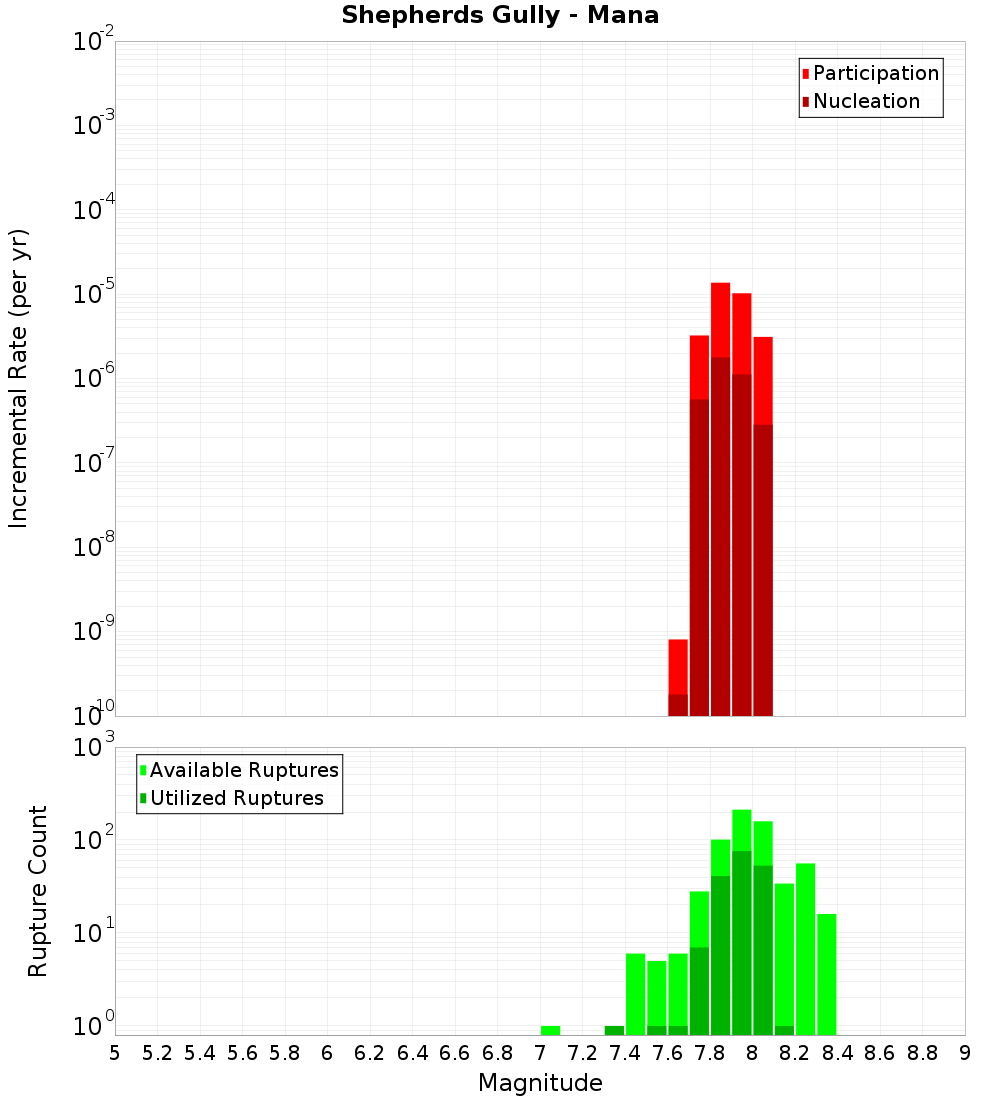 Incremental Plot