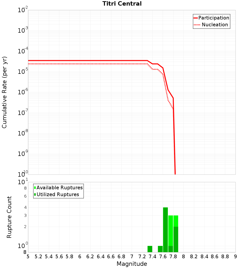 Cumulative Plot