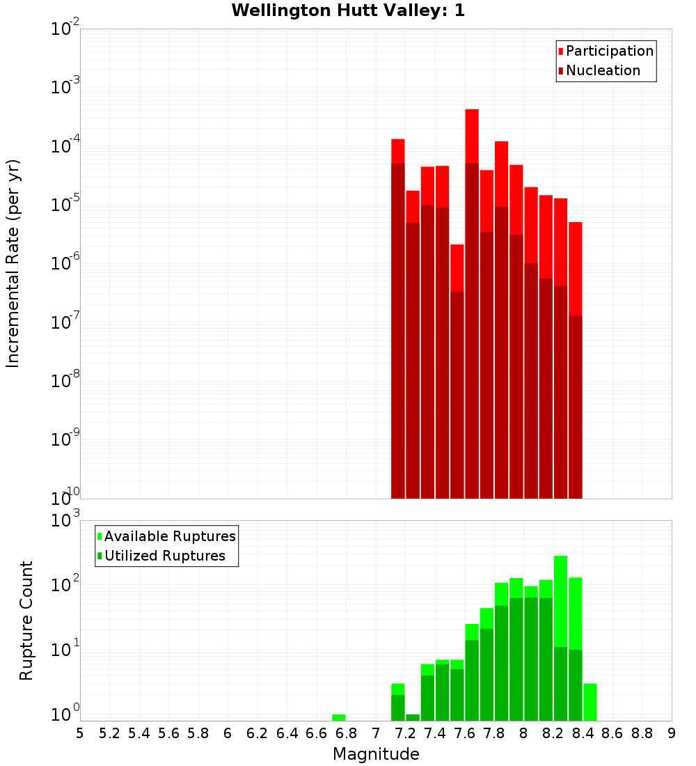 Incremental Plot