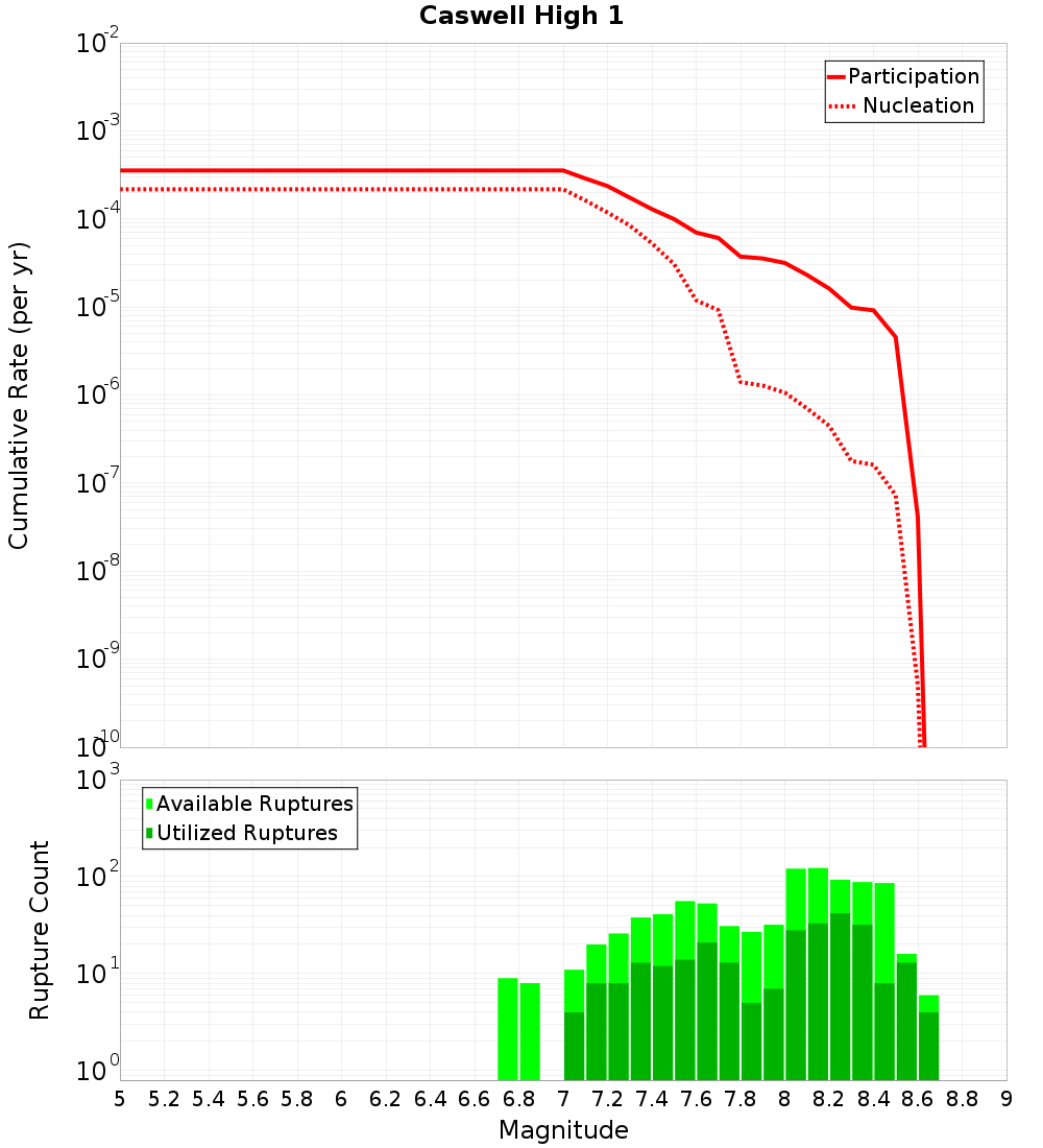 Cumulative Plot