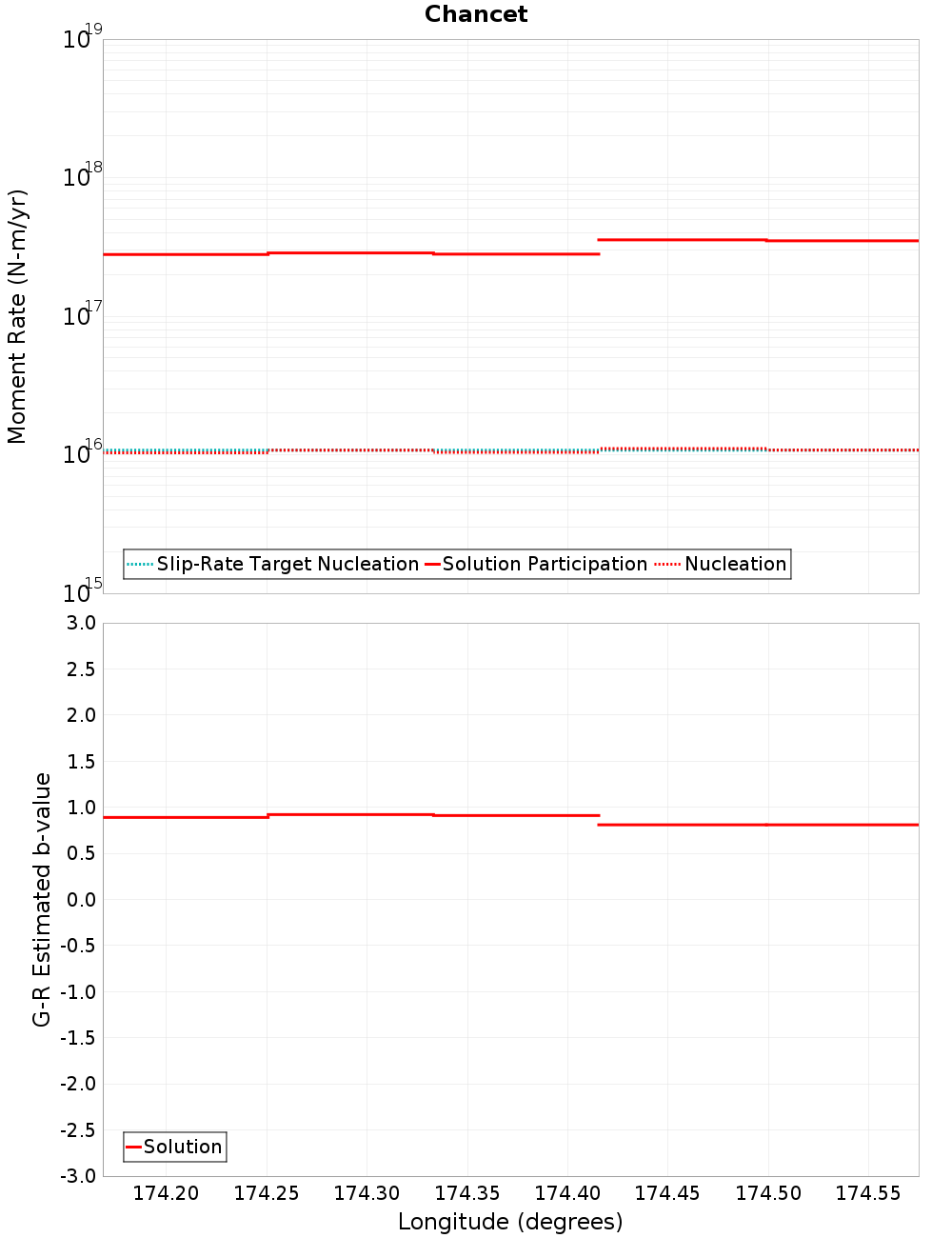 Along-strike plot