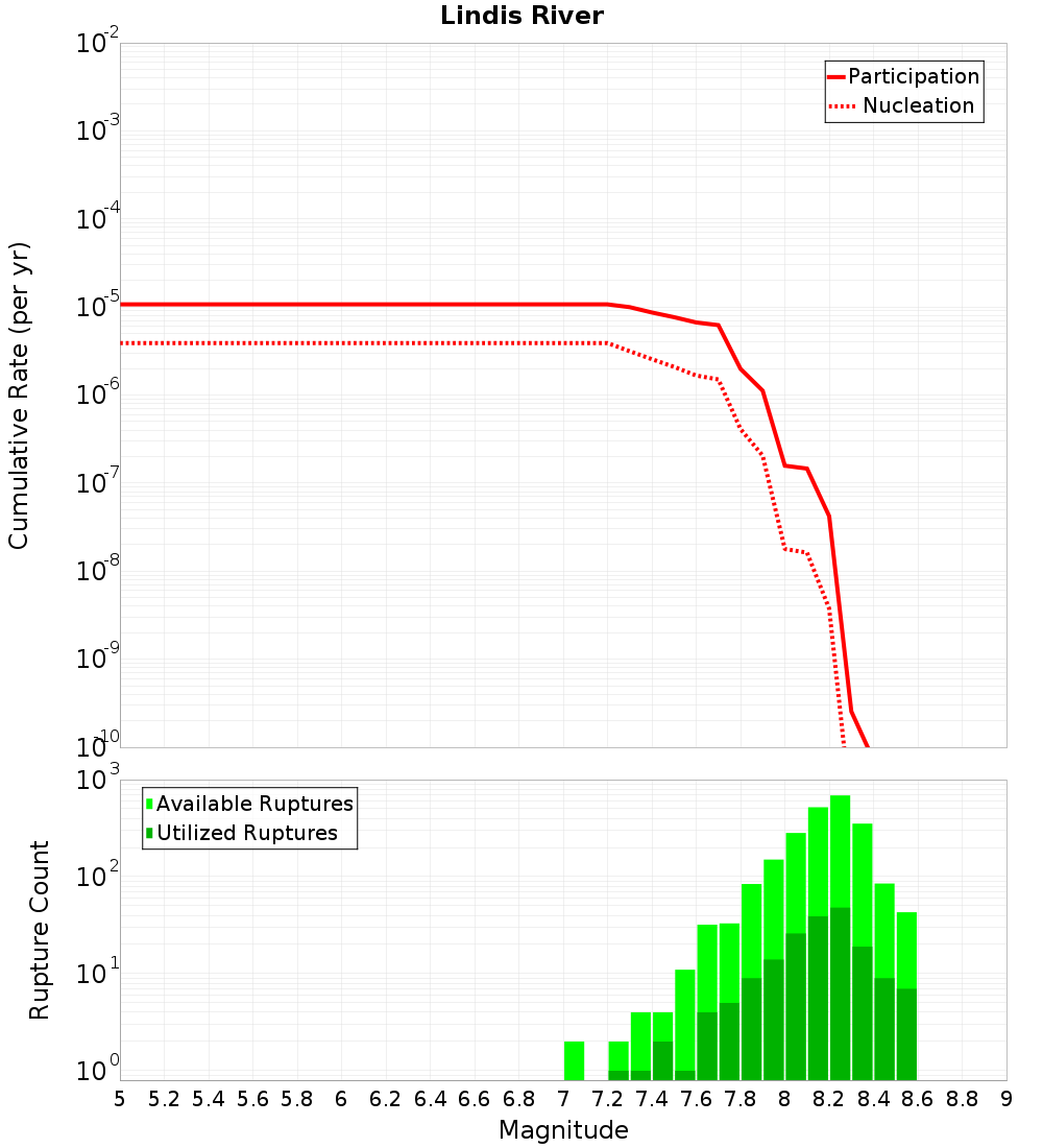 Cumulative Plot