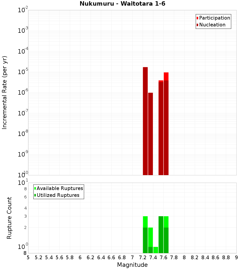Incremental Plot