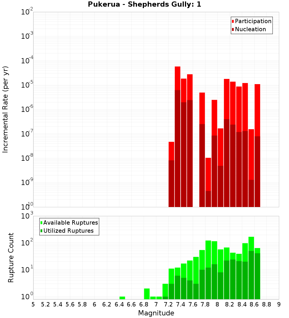 Incremental Plot