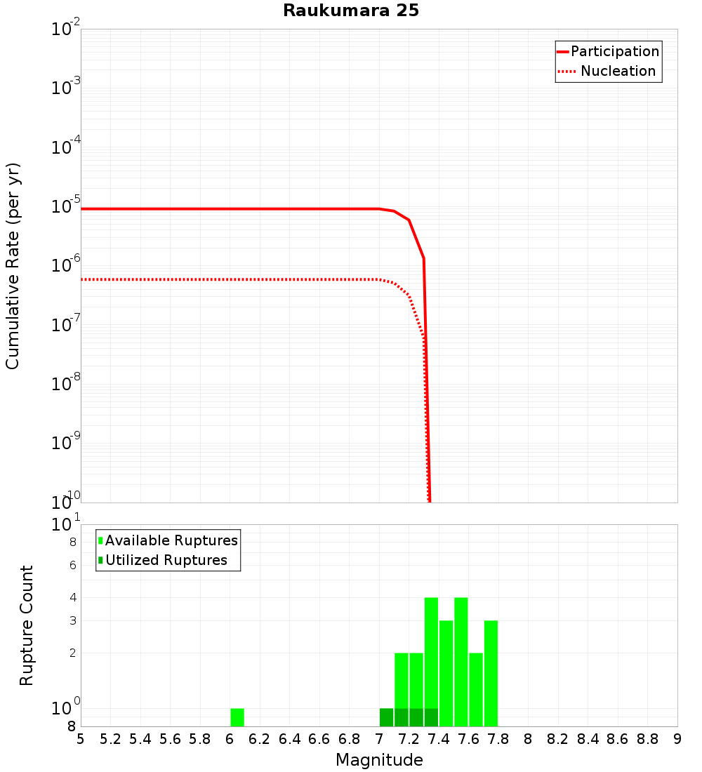 Cumulative Plot