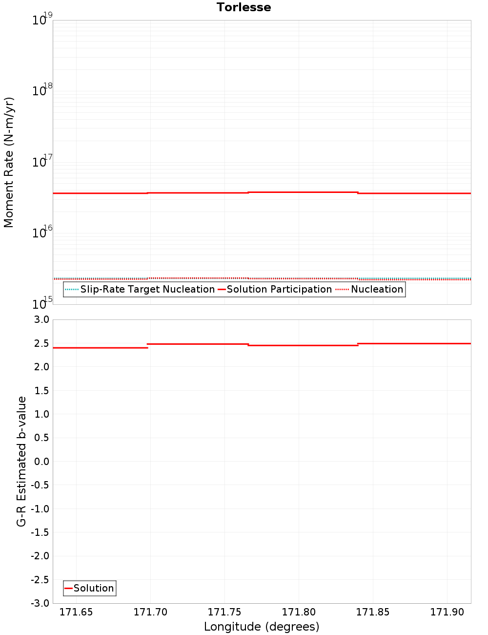 Along-strike plot