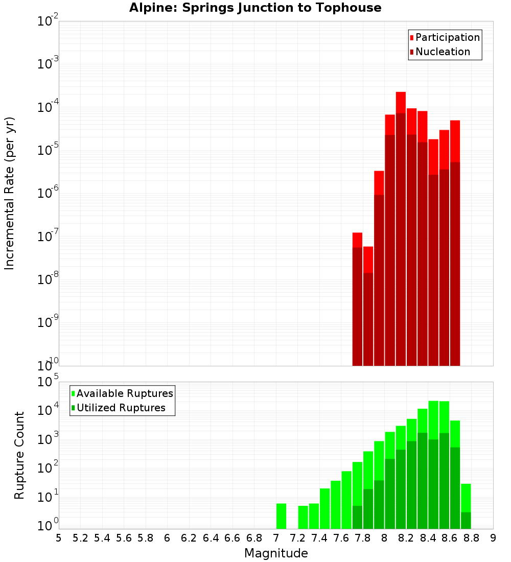 Incremental Plot