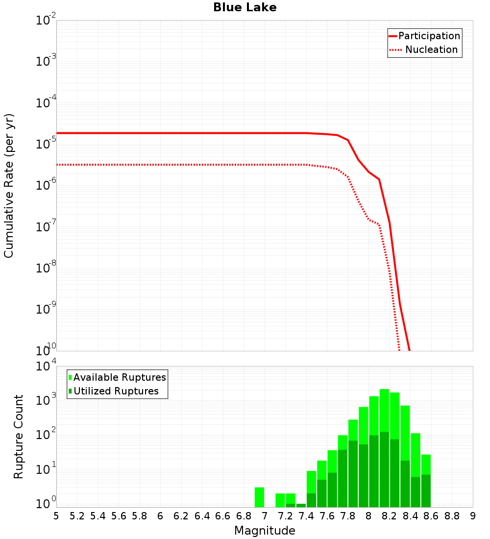Cumulative Plot