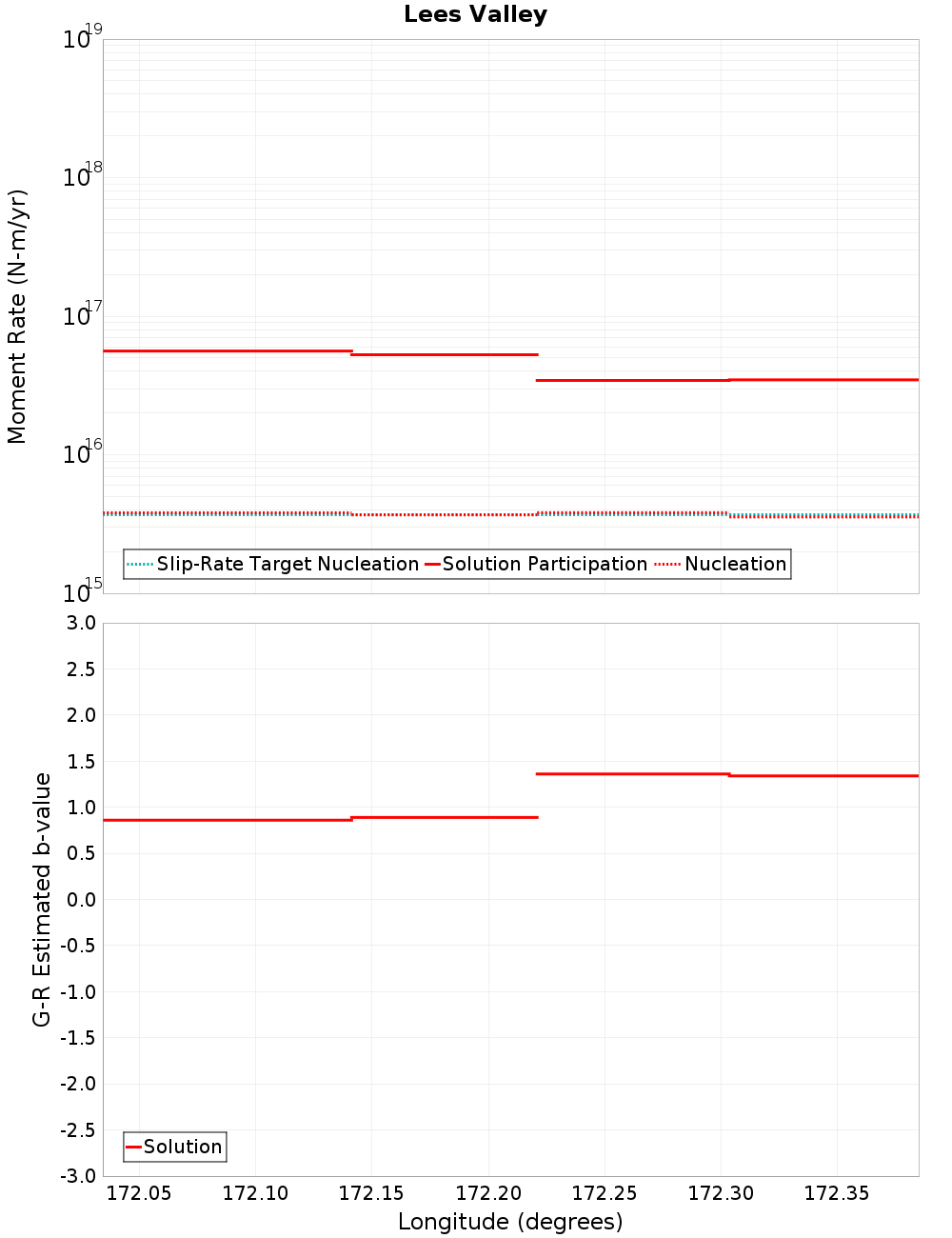 Along-strike plot
