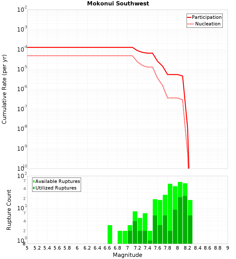 Cumulative Plot